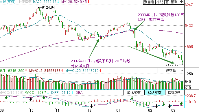 怎么用均线判断是不是熊市