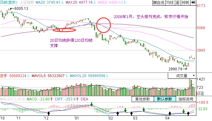 怎么用均线判断是不是熊市