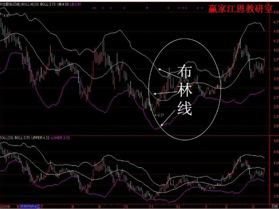 股票boll指标使用技巧