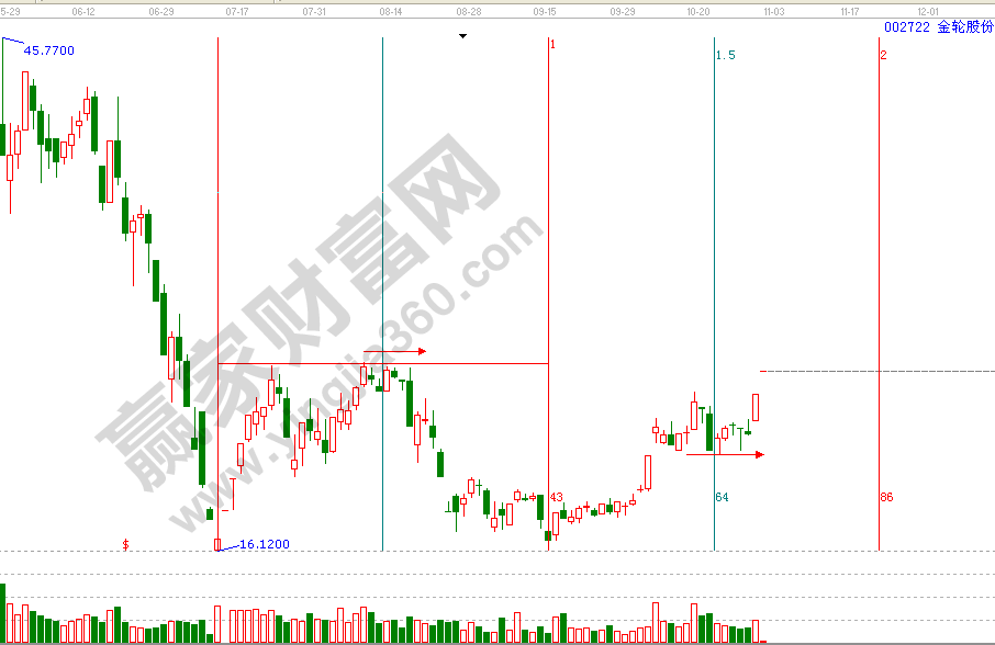 江恩黄金时间周期线
