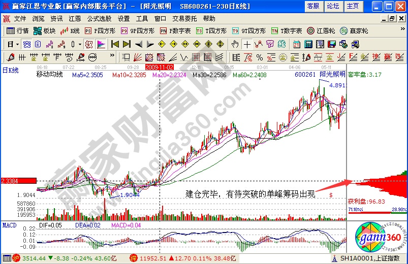 阳光照明出现巨大筹码峰