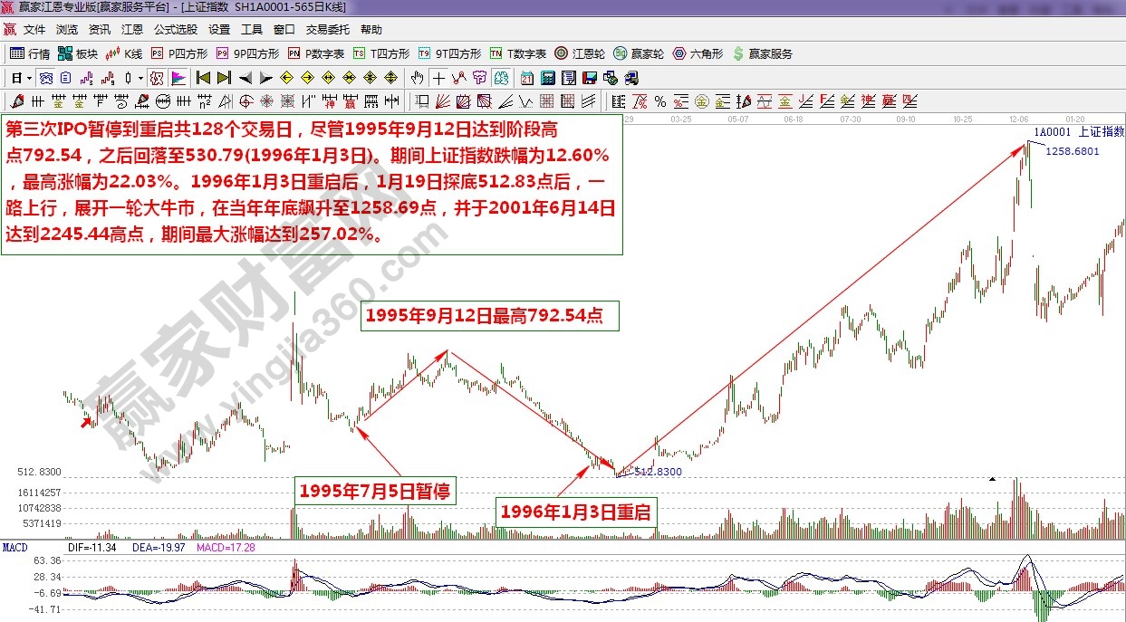 江恩理论统计第三次IPO暂停重启