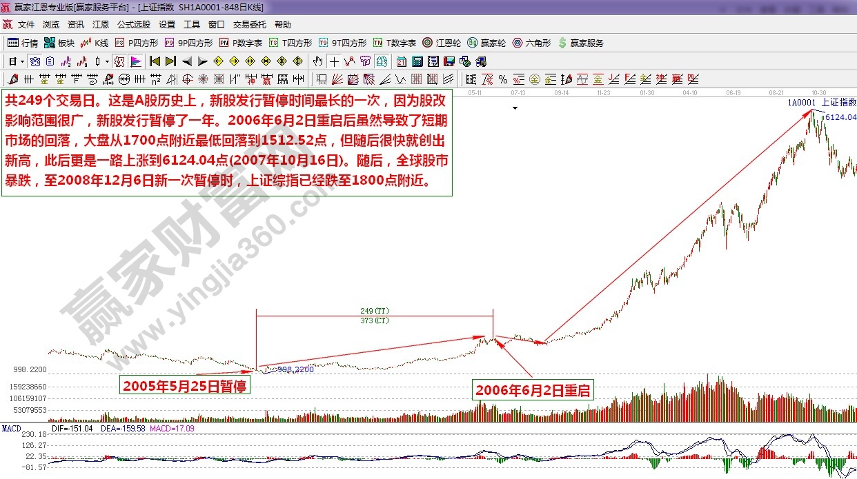 江恩理论统计第六次IPO暂停重启