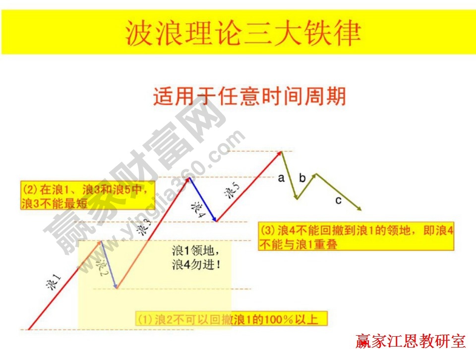 波浪理论的三大铁律