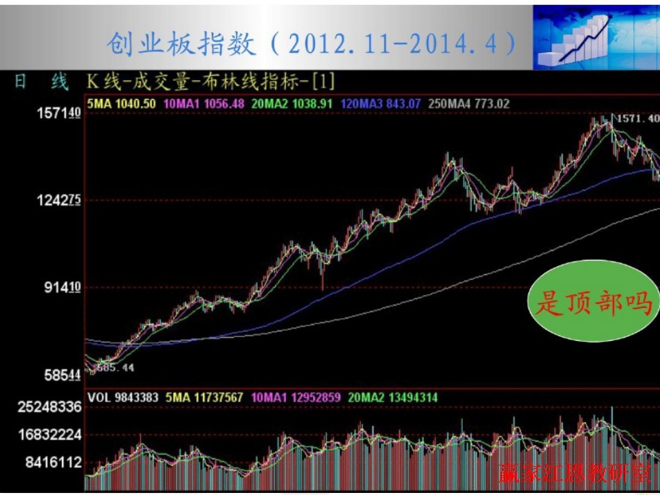 创业板指数