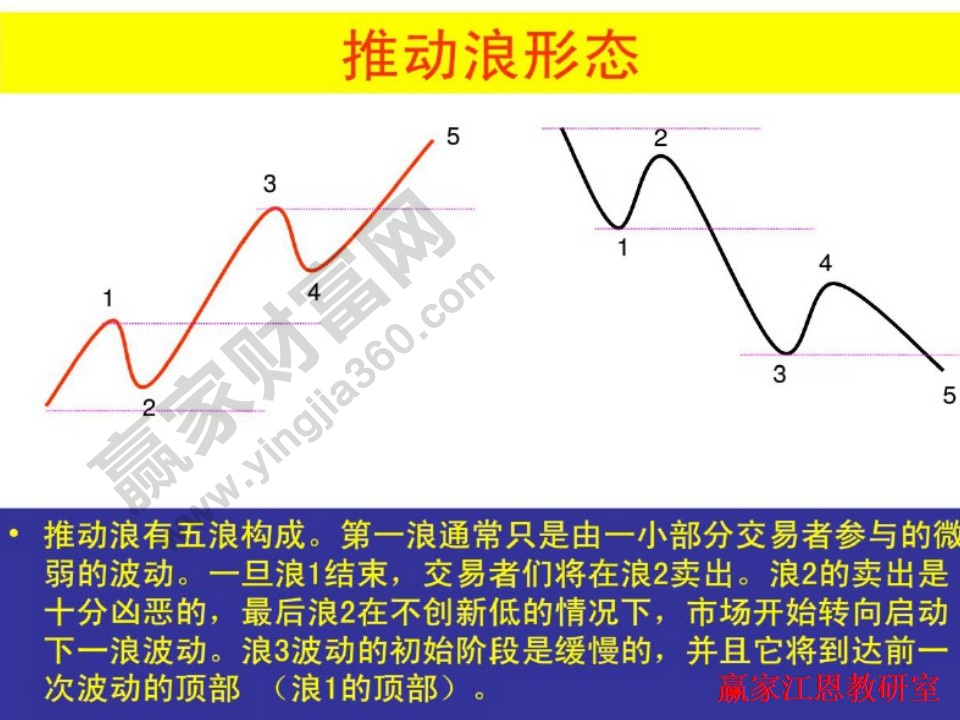 推动浪形态