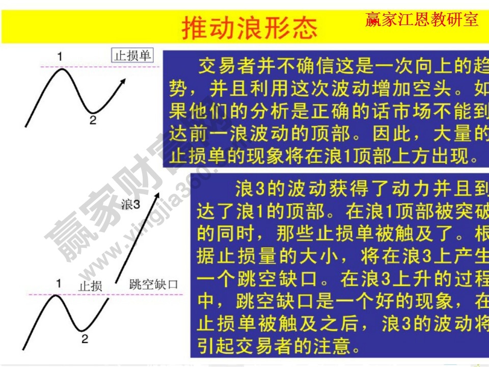 推动浪形态的信号