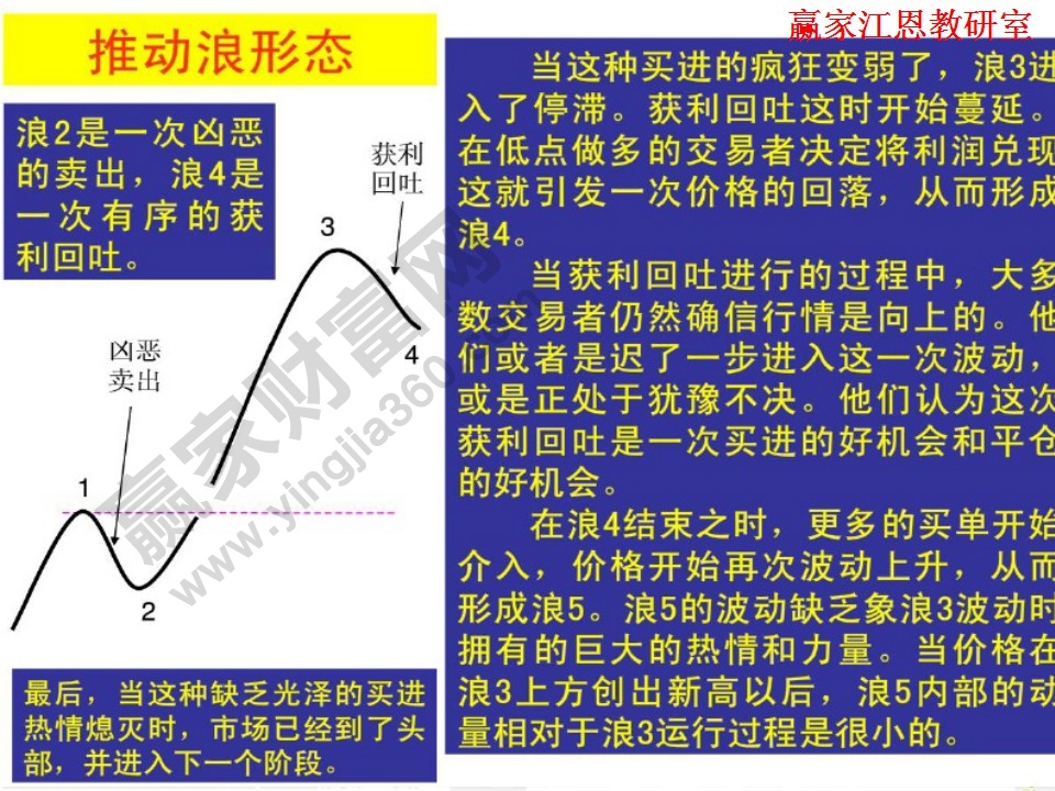 推动浪形态的浪4形成