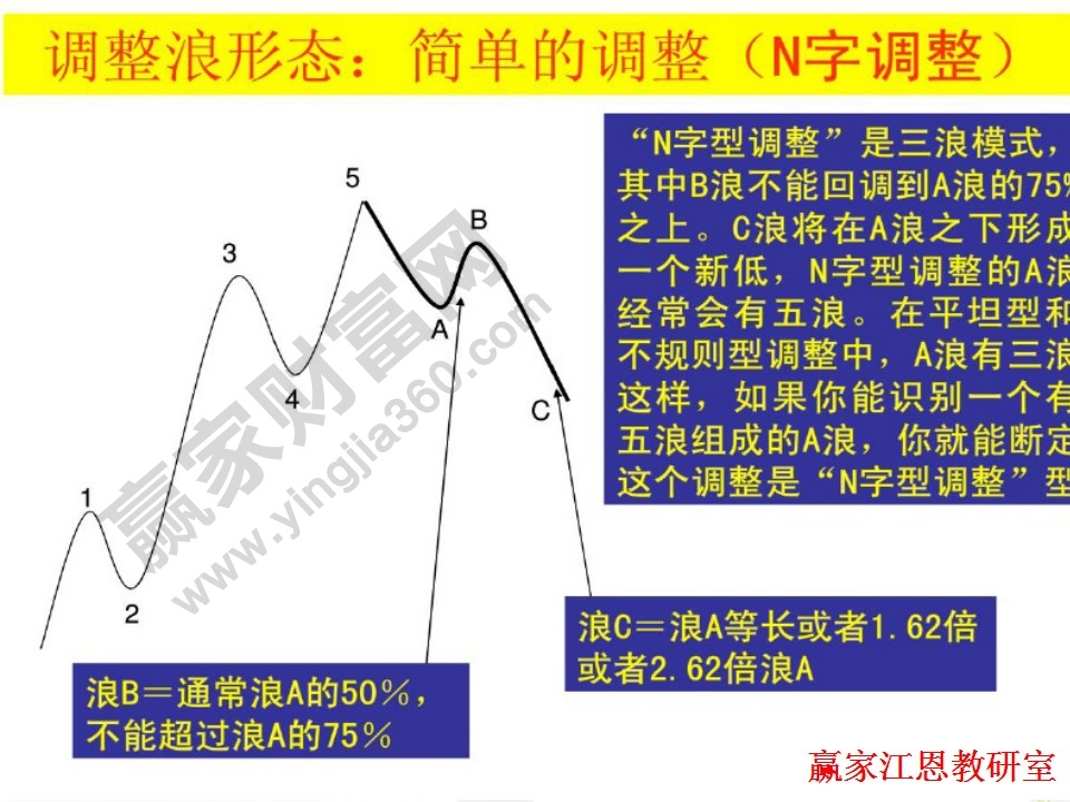 N字形调整模式