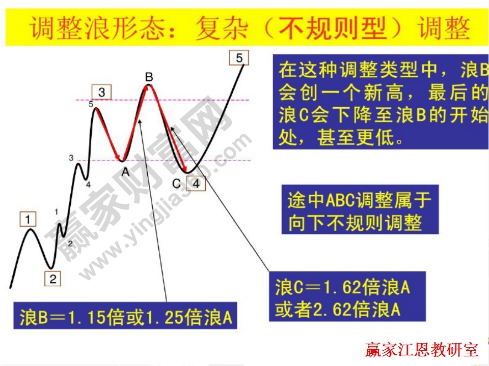 不规则形调整的形态