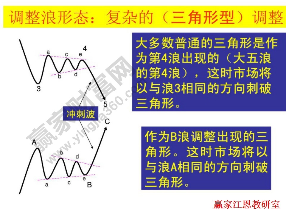 冲刺波三角形