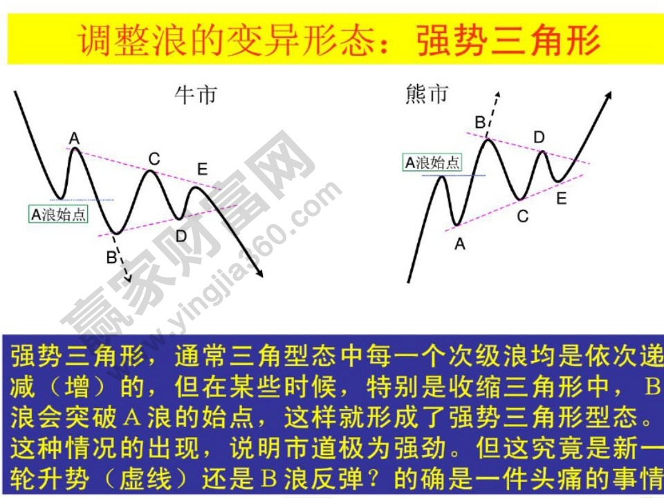 强势三角形的形态及信号