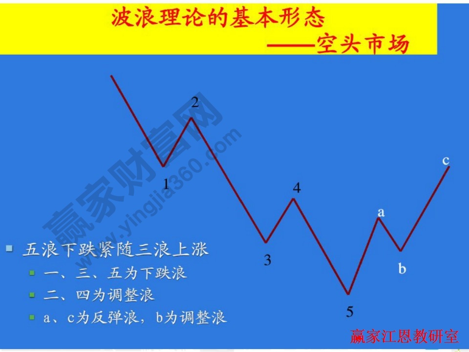 五浪下跌紧随三浪上涨