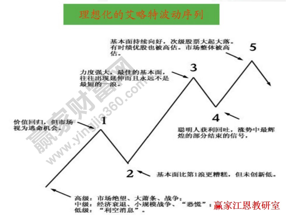 理想化的艾略特波动次序