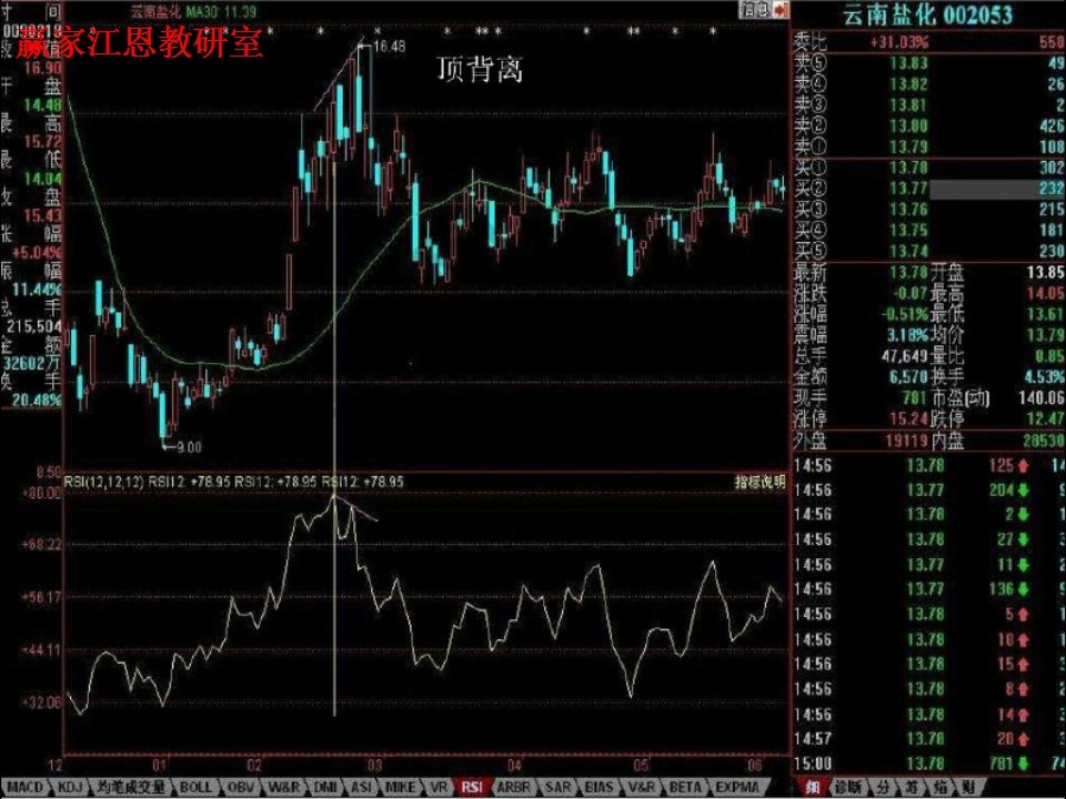 rsi与股价形成顶背离