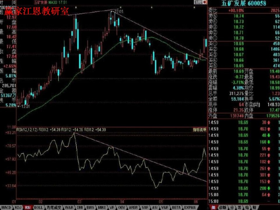 下降趋势线的实战案例