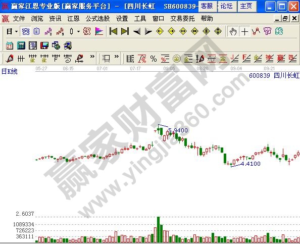 图3 四川长虹日K线图.jpg