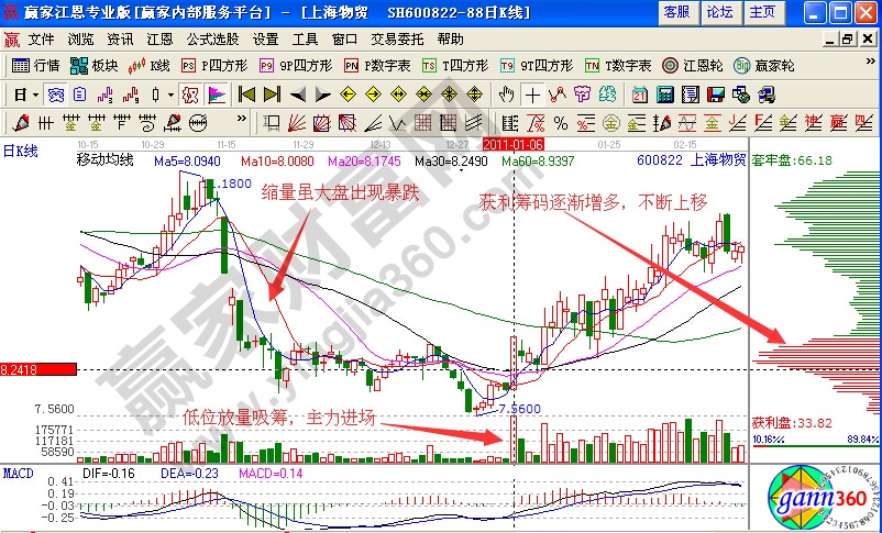 上海物贸筹码变化分析