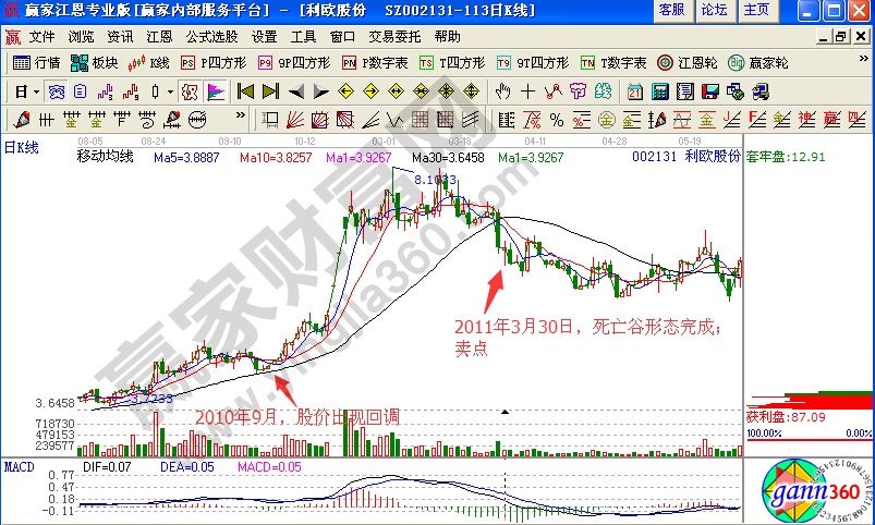 002131利欧股份均线理论实战解析