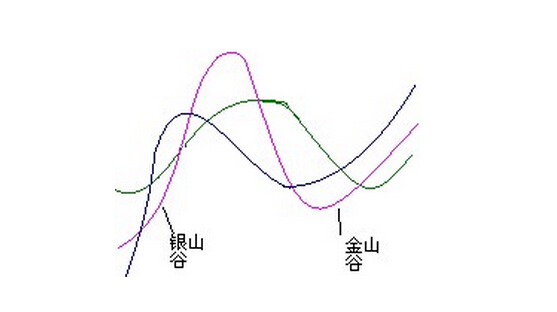 银山谷金山谷形态