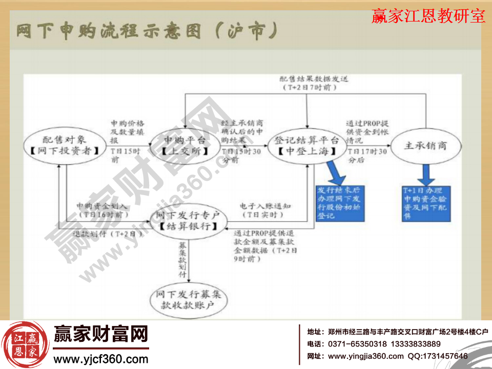 新股申购流程