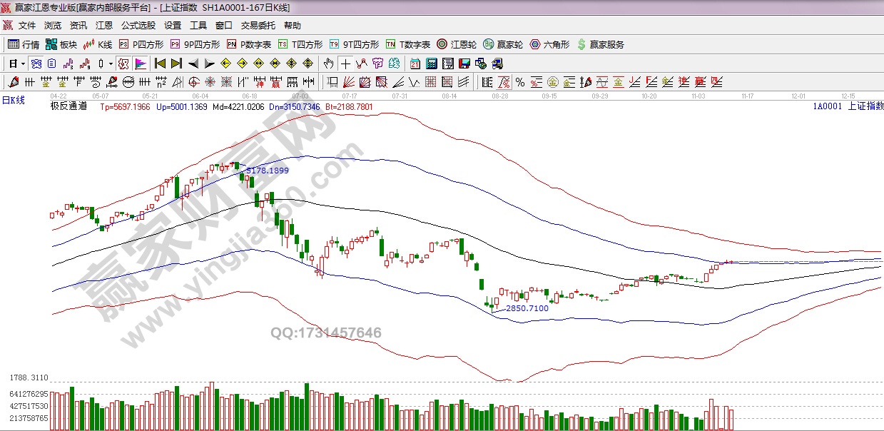 江恩看盘 2015年11月12日大势分析 赢家财富网