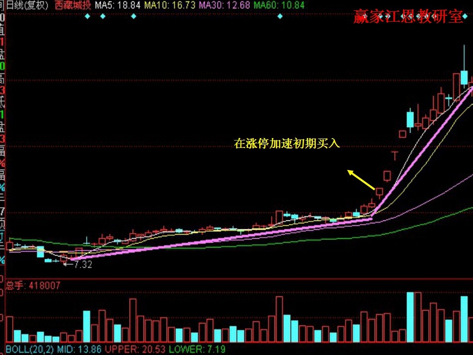 涨停加速初期买入