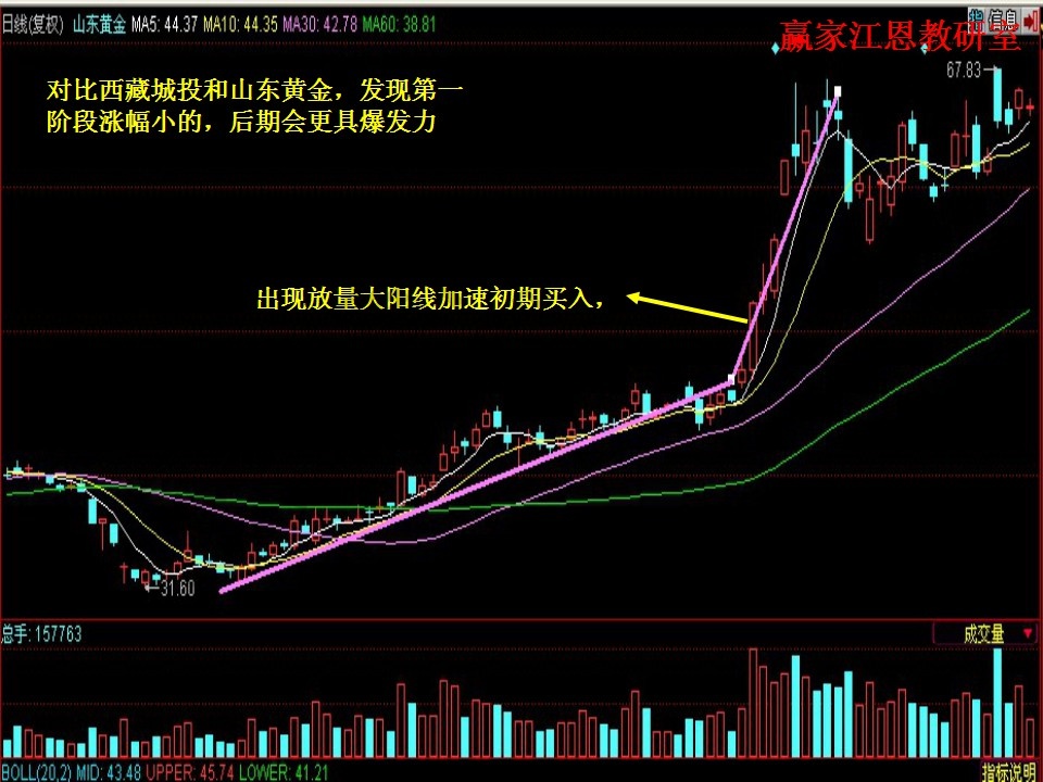 出现放量大阳线加速初期买入