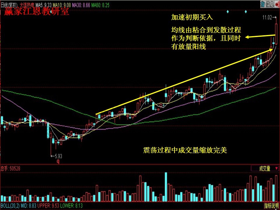 龙行渐现加速初期买入