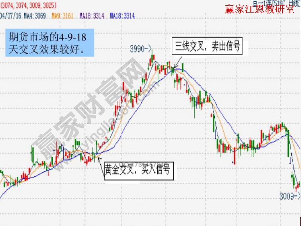 期货市场中的均线实战案例