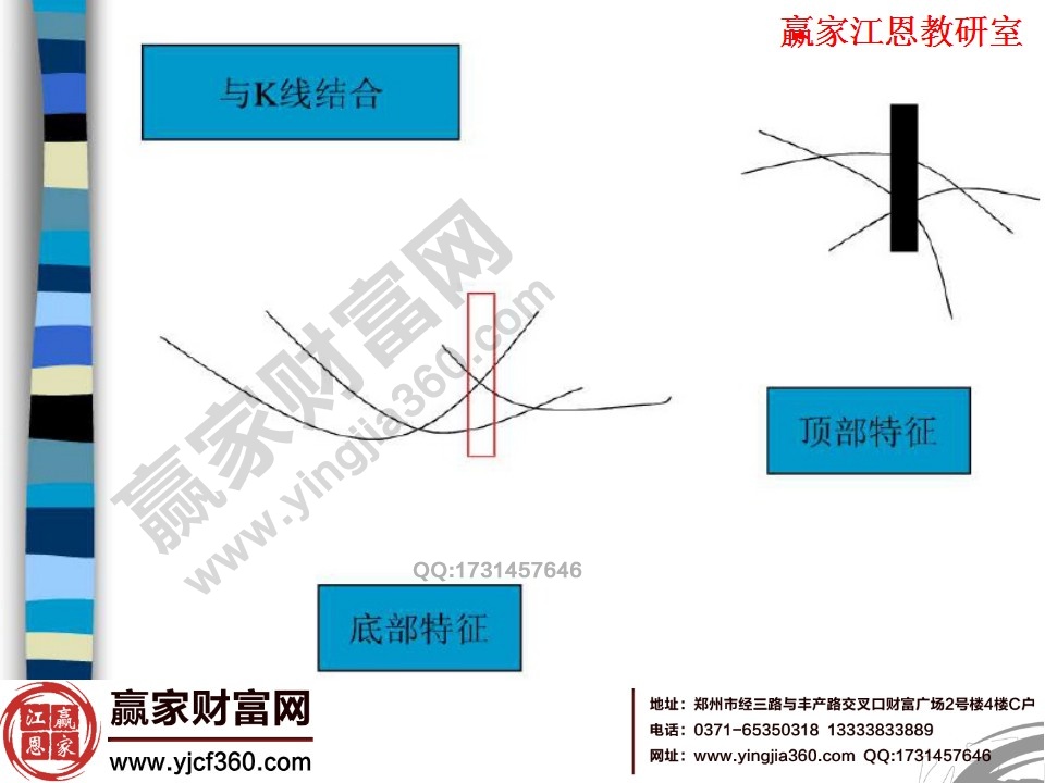 均线和K线组合分析股价变化