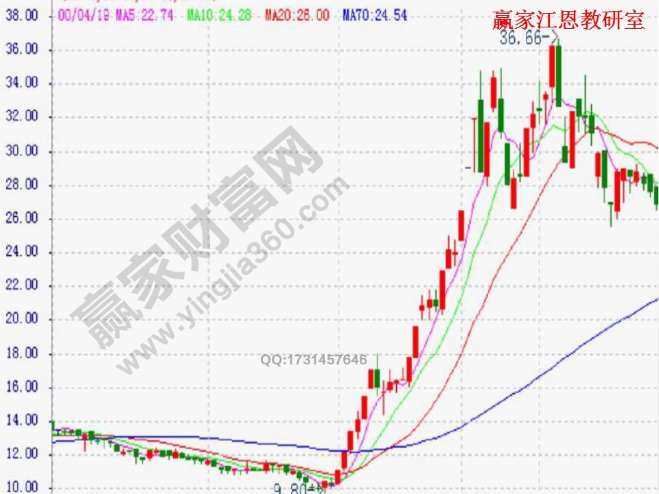 均线实战技巧分析