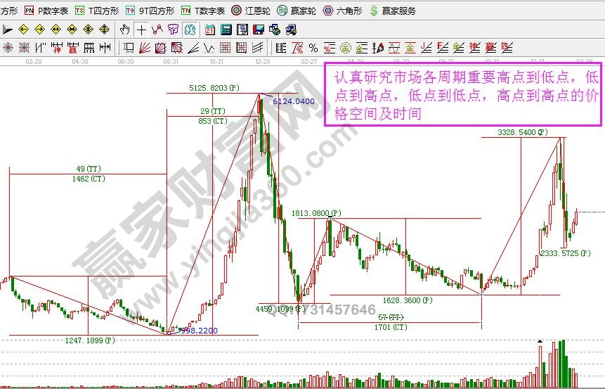 上证指数时间价格统计