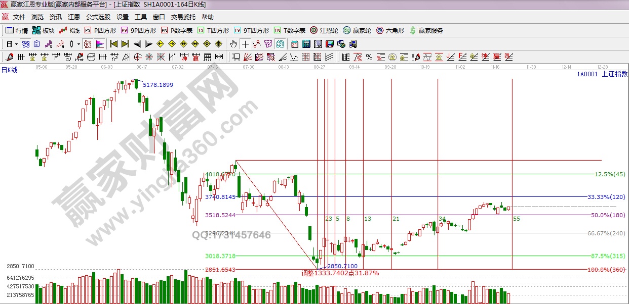 江恩价格百分比