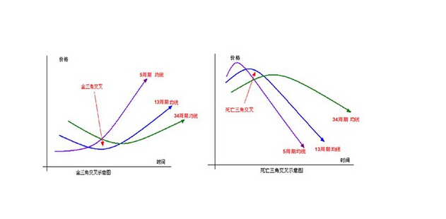 周均线金三角