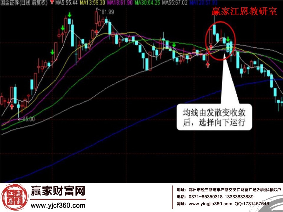 均线收敛后转向