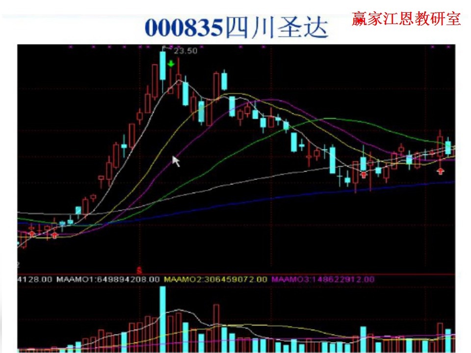 均线主动修复案例
