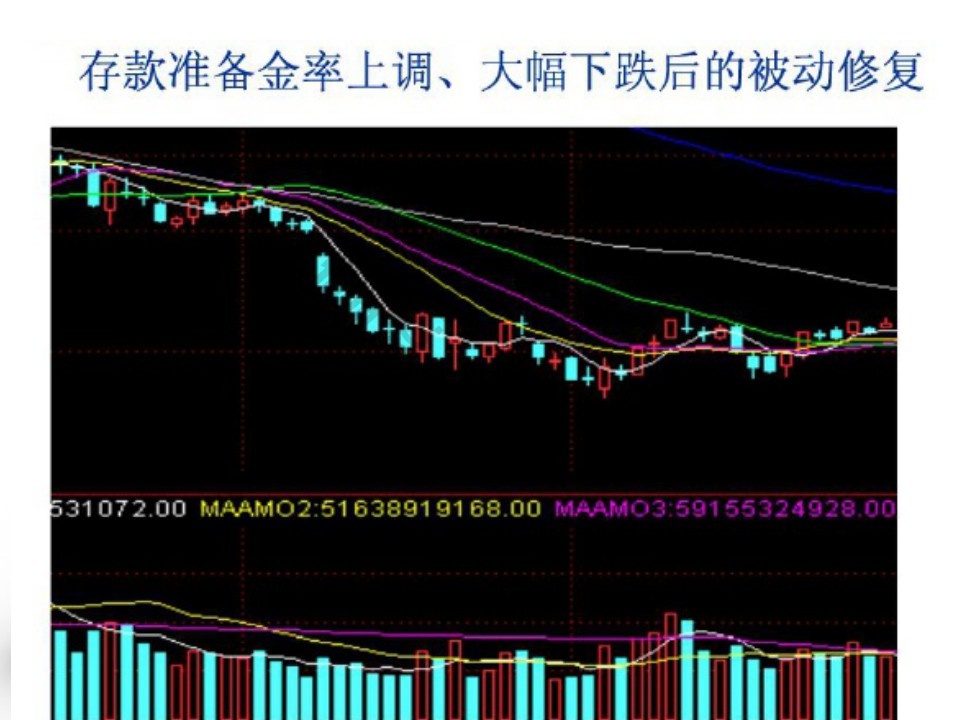 均线被动修复案例