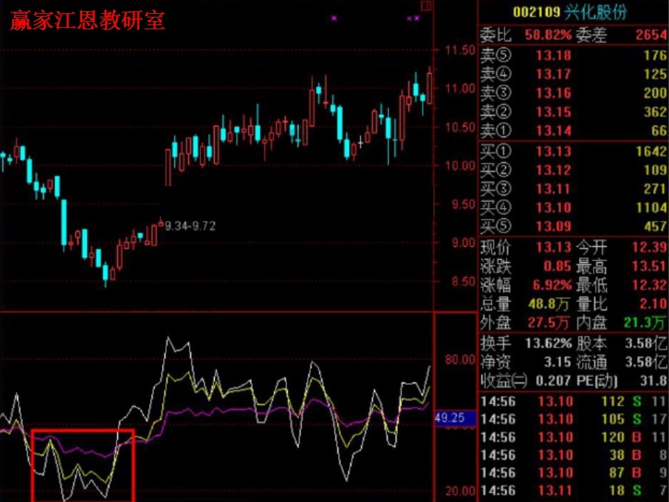 rsi指标的走势