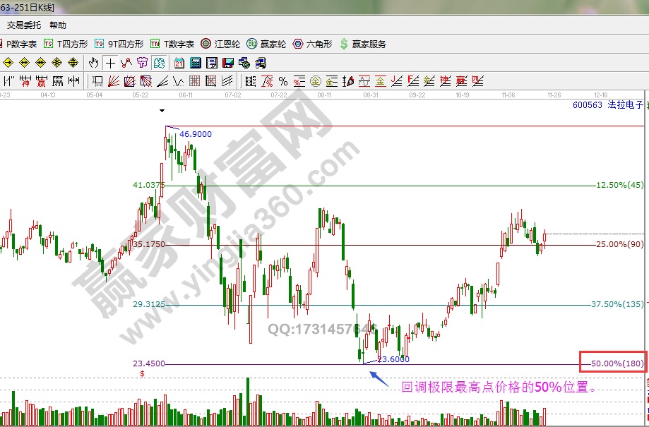 江恩价格百分比