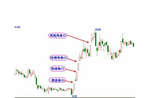 突破缺口和中继缺口