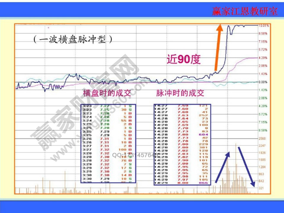 一波横盘脉冲型涨停