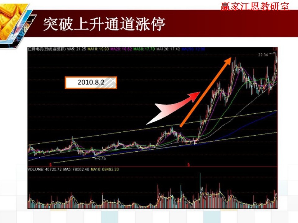 突破上升通道涨停