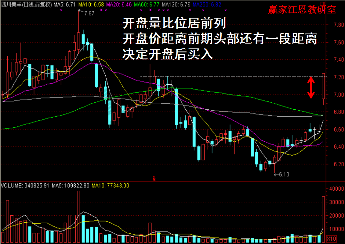 四川美丰开盘量比分析