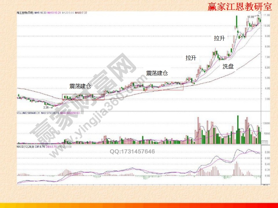 横盘震荡建仓