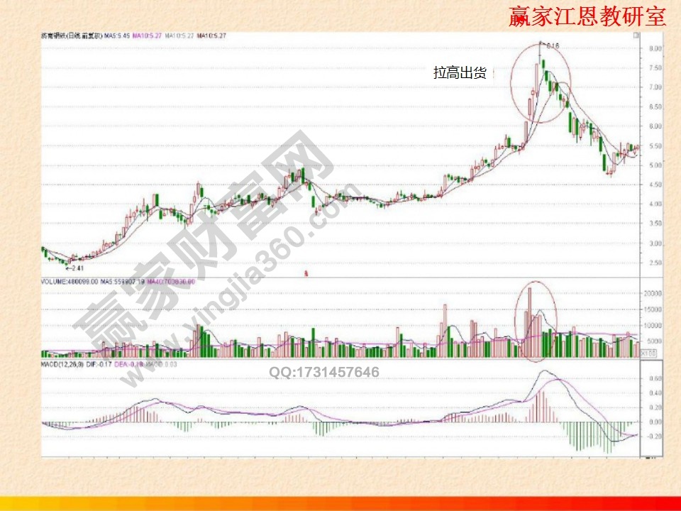 拉高出货案例