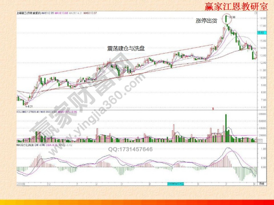 涨停出货