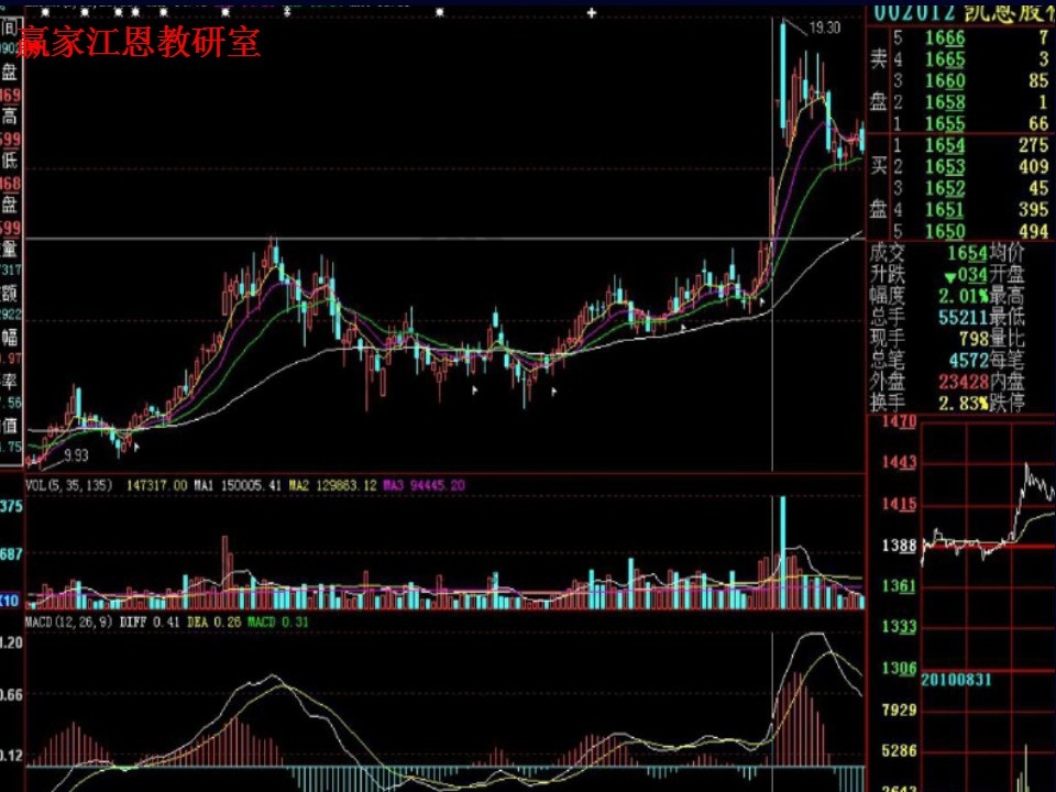 凯恩股份涨停板战法详解