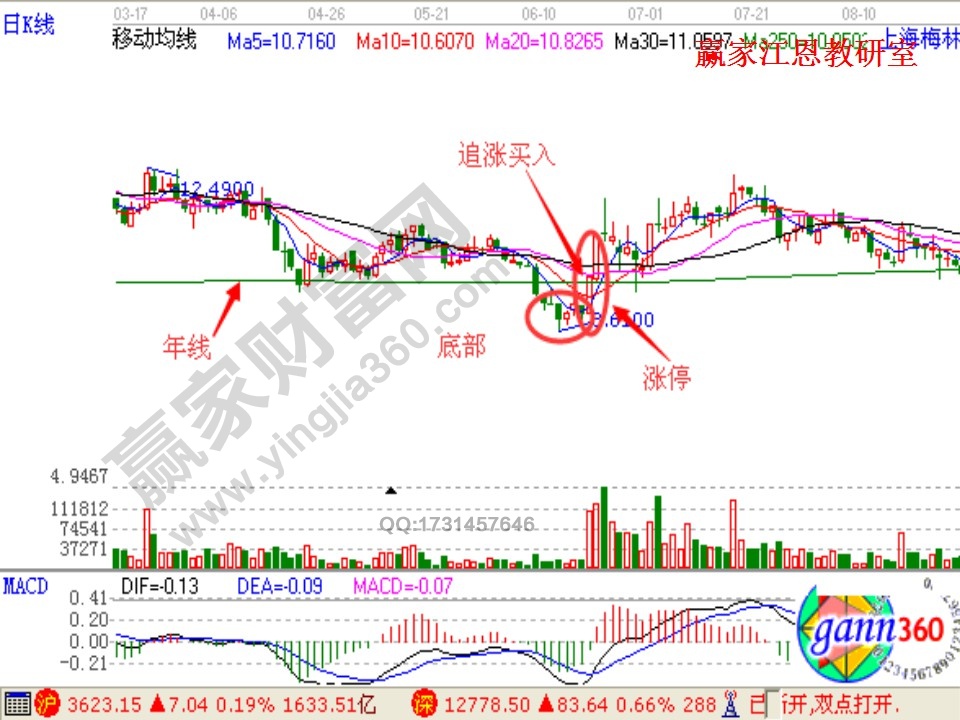 上海梅林以年线为支撑等待股价涨停