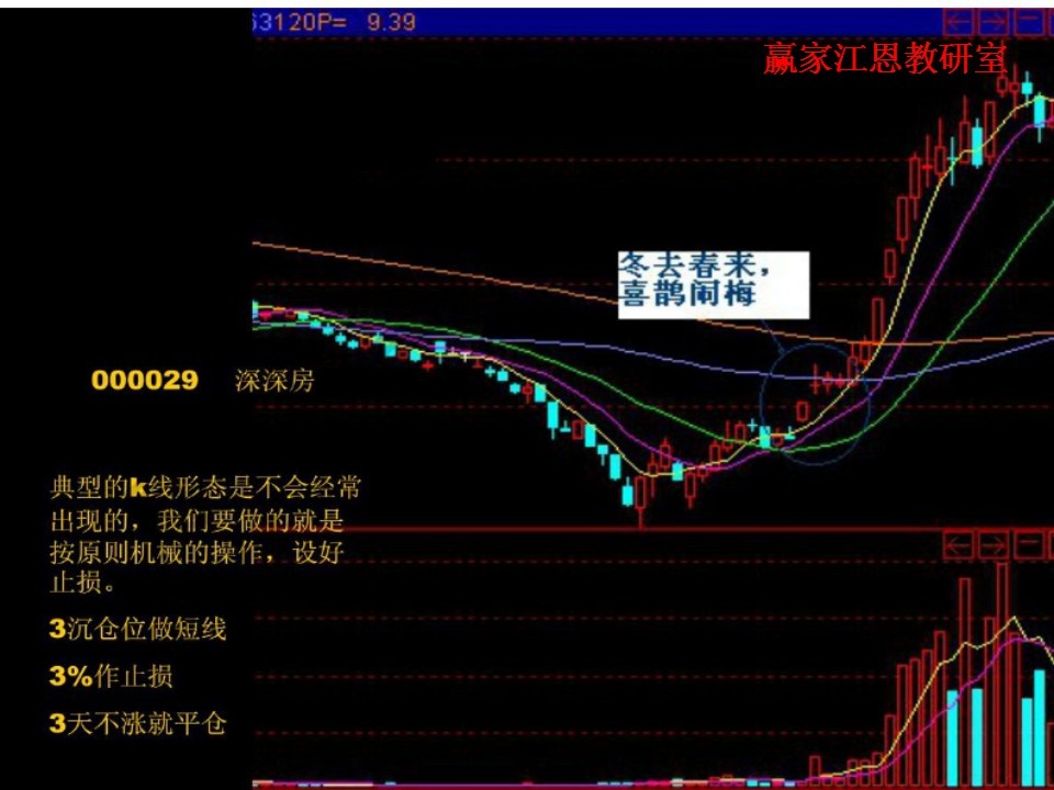 深深房出现的典型k线形态